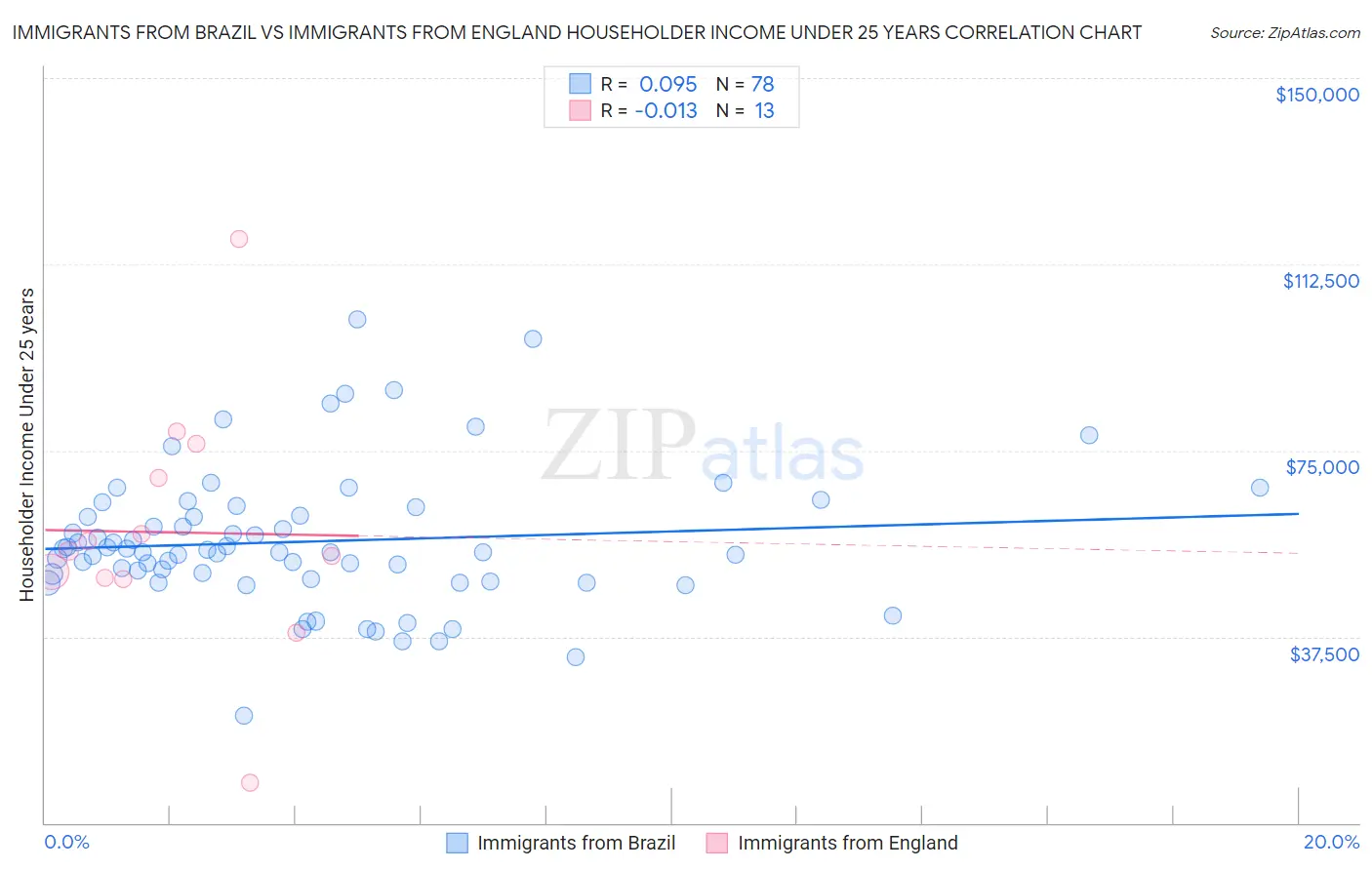 Immigrants from Brazil vs Immigrants from England Householder Income Under 25 years