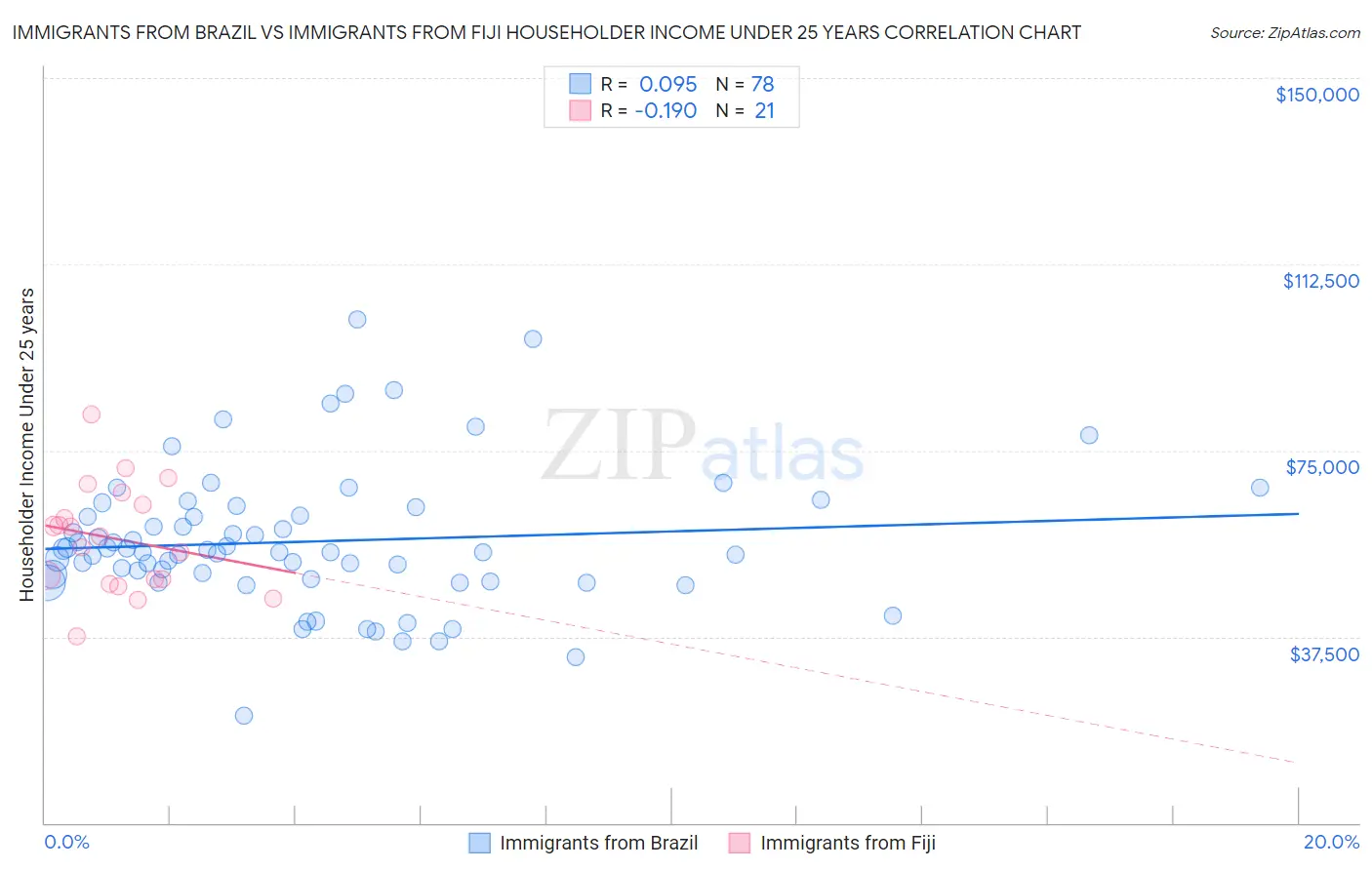 Immigrants from Brazil vs Immigrants from Fiji Householder Income Under 25 years