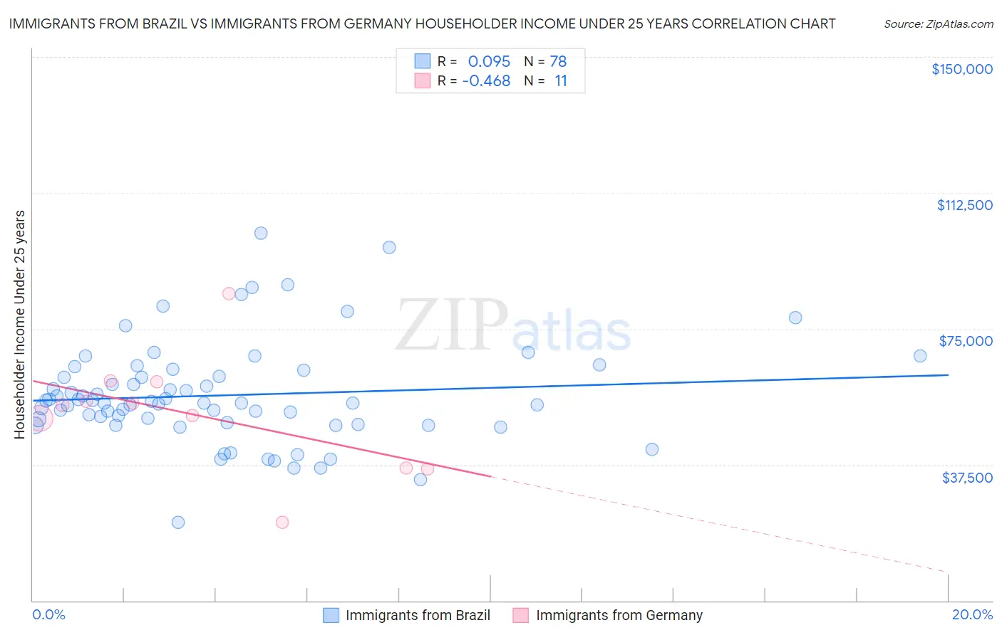 Immigrants from Brazil vs Immigrants from Germany Householder Income Under 25 years