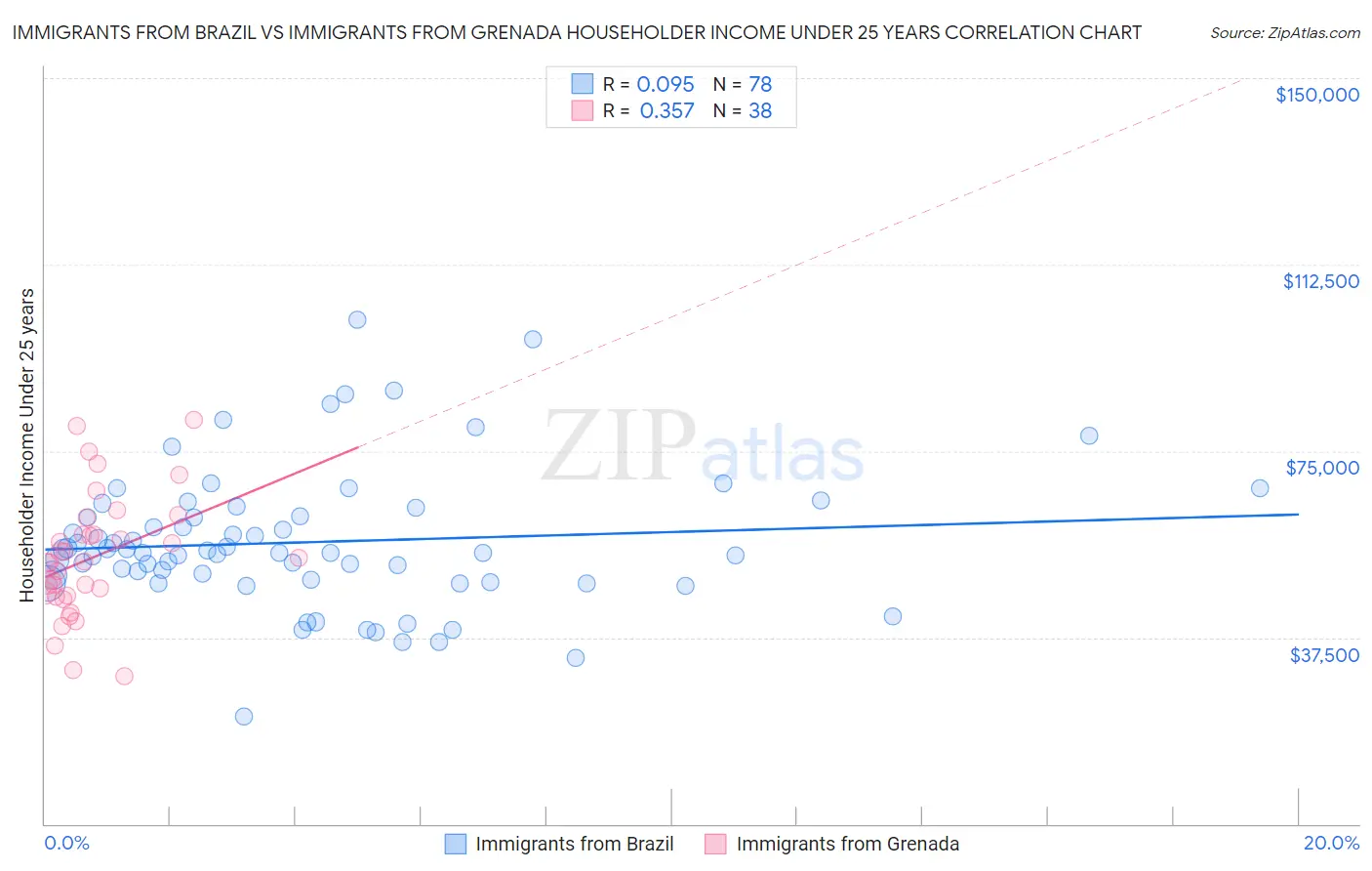 Immigrants from Brazil vs Immigrants from Grenada Householder Income Under 25 years