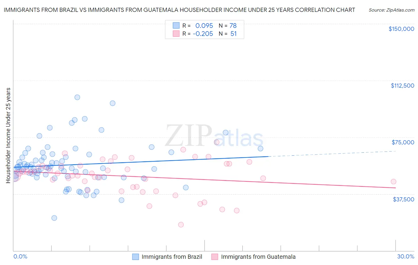 Immigrants from Brazil vs Immigrants from Guatemala Householder Income Under 25 years