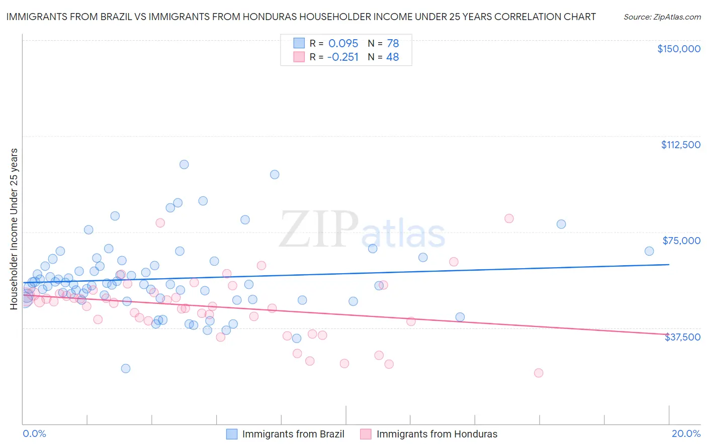 Immigrants from Brazil vs Immigrants from Honduras Householder Income Under 25 years