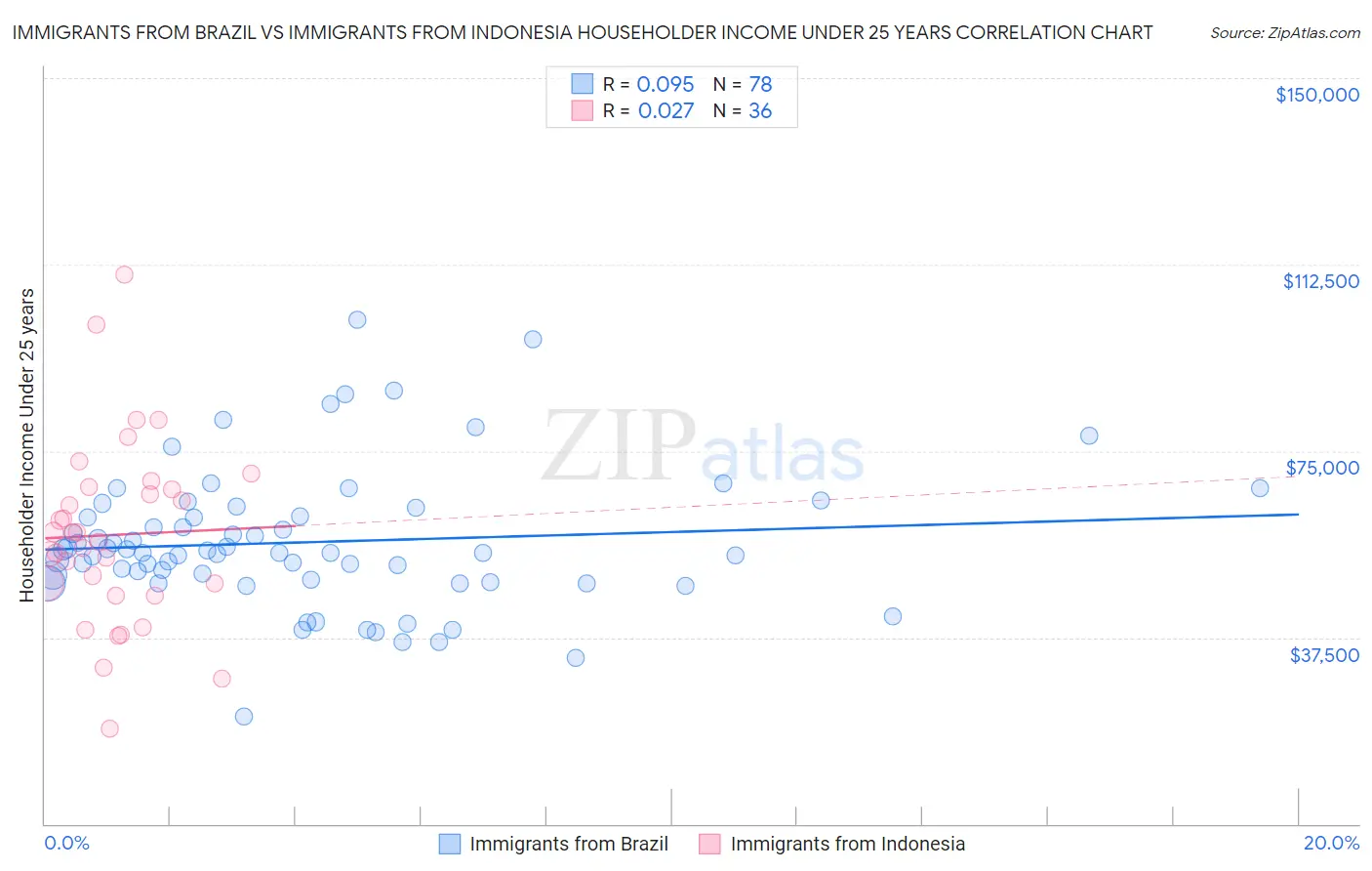 Immigrants from Brazil vs Immigrants from Indonesia Householder Income Under 25 years