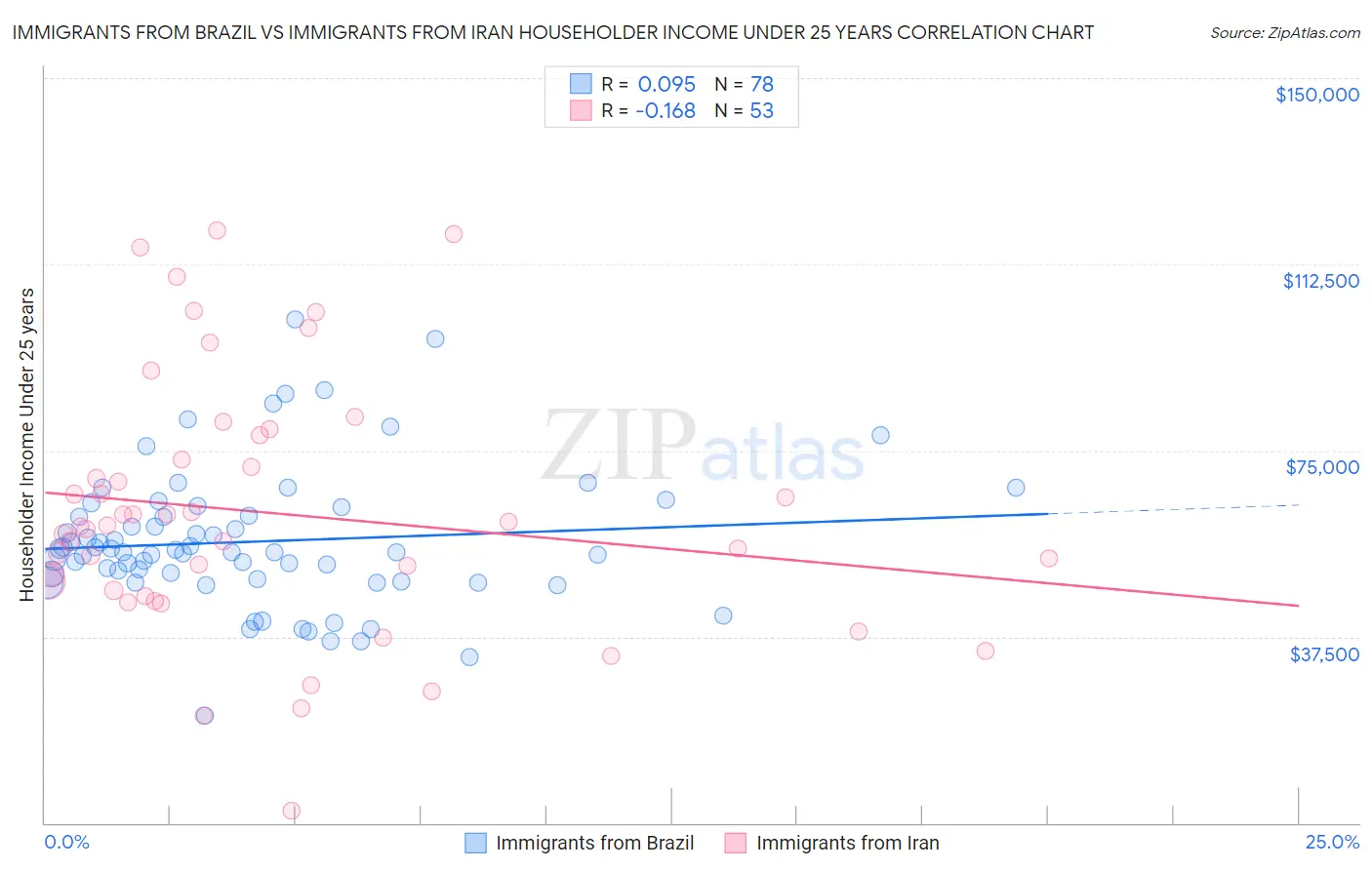 Immigrants from Brazil vs Immigrants from Iran Householder Income Under 25 years