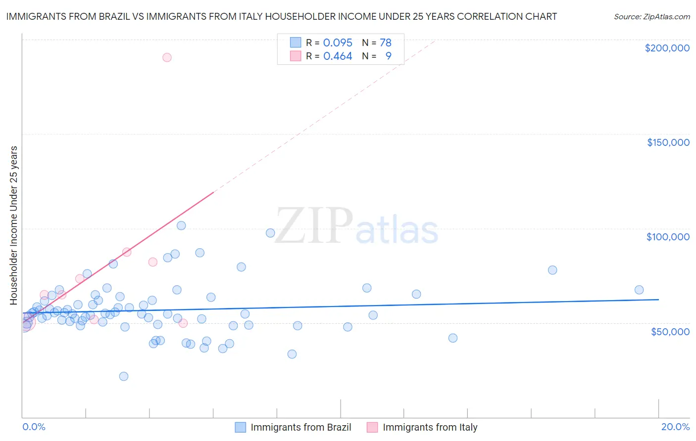 Immigrants from Brazil vs Immigrants from Italy Householder Income Under 25 years