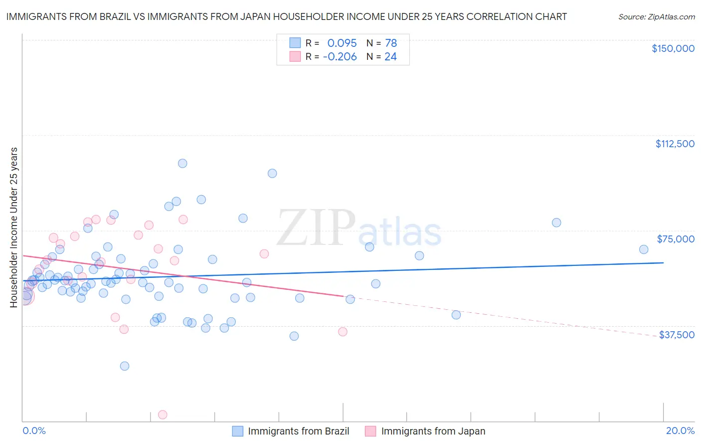Immigrants from Brazil vs Immigrants from Japan Householder Income Under 25 years