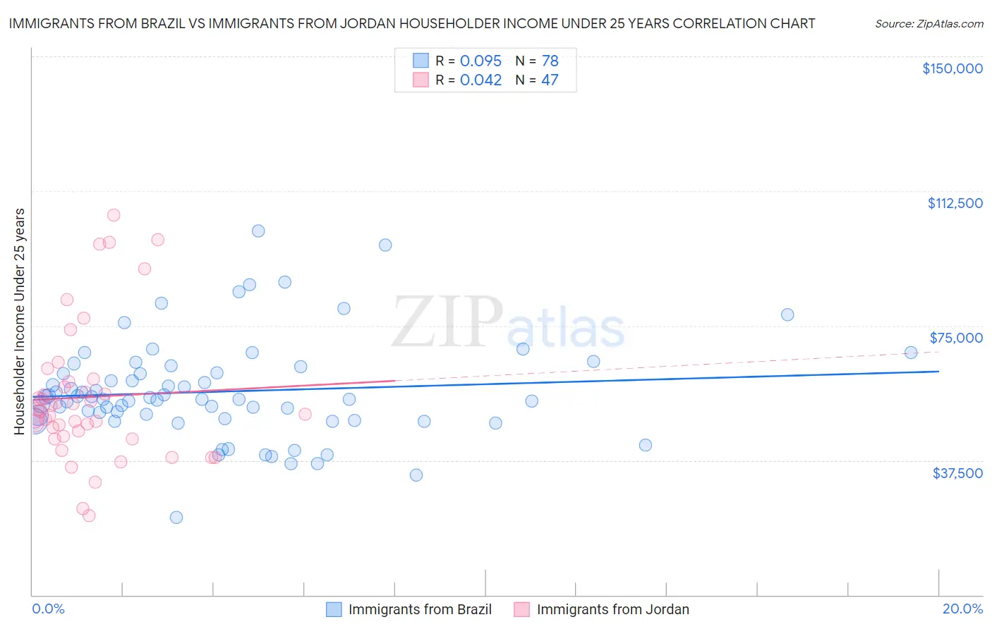 Immigrants from Brazil vs Immigrants from Jordan Householder Income Under 25 years