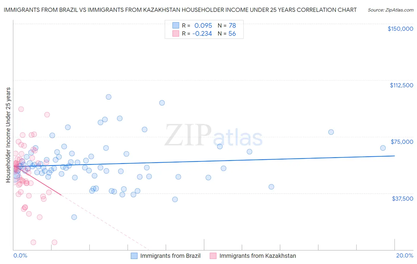 Immigrants from Brazil vs Immigrants from Kazakhstan Householder Income Under 25 years