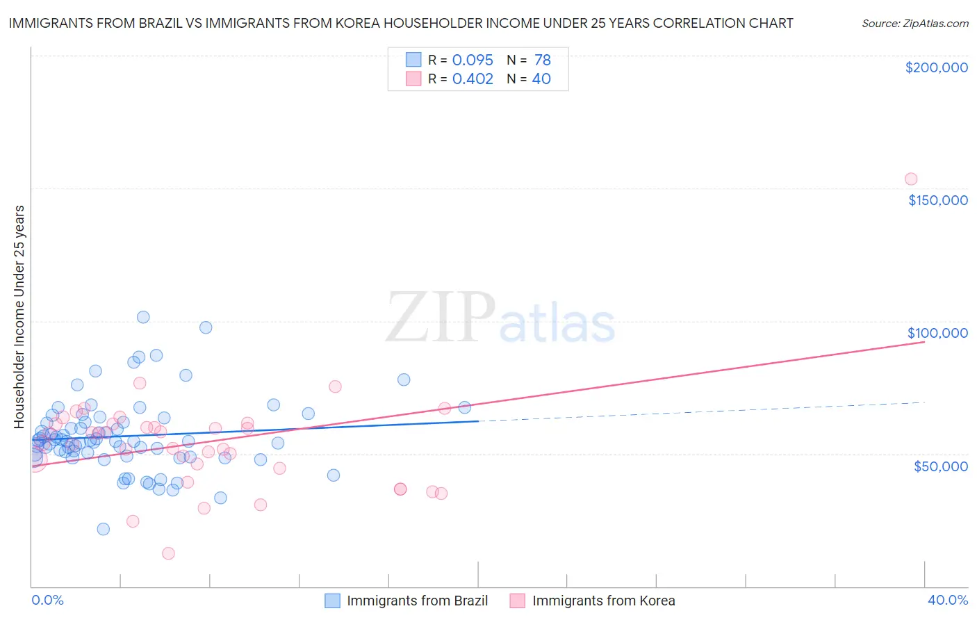 Immigrants from Brazil vs Immigrants from Korea Householder Income Under 25 years
