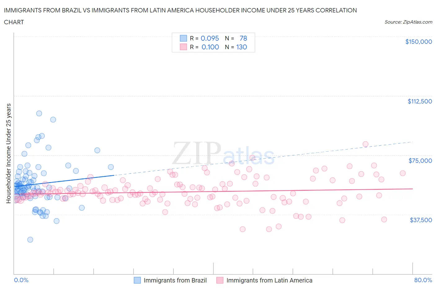 Immigrants from Brazil vs Immigrants from Latin America Householder Income Under 25 years