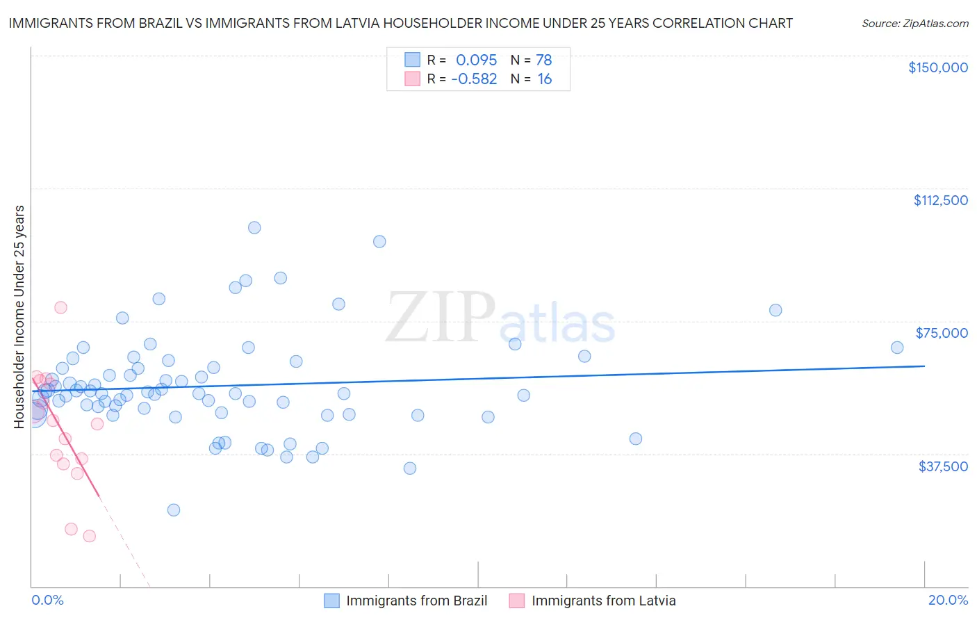 Immigrants from Brazil vs Immigrants from Latvia Householder Income Under 25 years