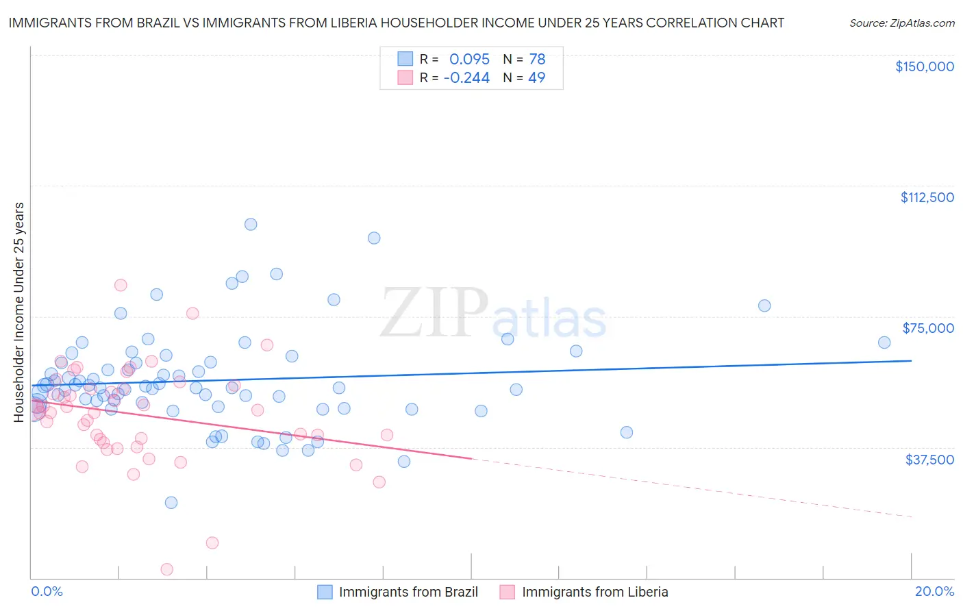 Immigrants from Brazil vs Immigrants from Liberia Householder Income Under 25 years