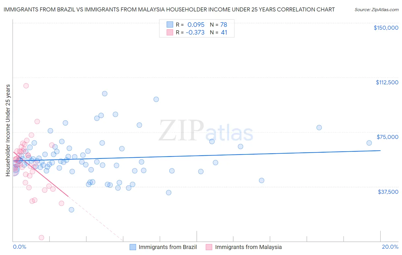 Immigrants from Brazil vs Immigrants from Malaysia Householder Income Under 25 years