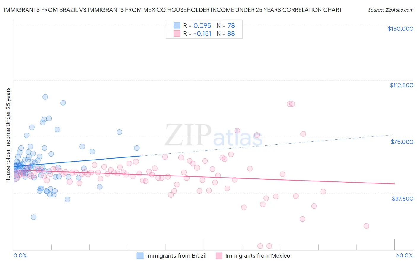 Immigrants from Brazil vs Immigrants from Mexico Householder Income Under 25 years