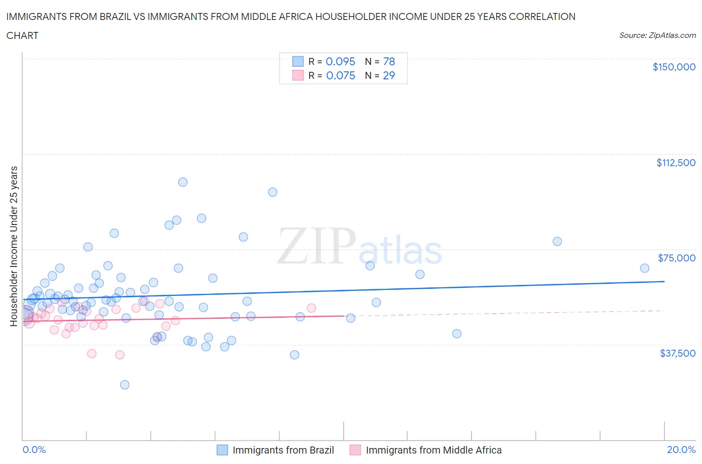 Immigrants from Brazil vs Immigrants from Middle Africa Householder Income Under 25 years