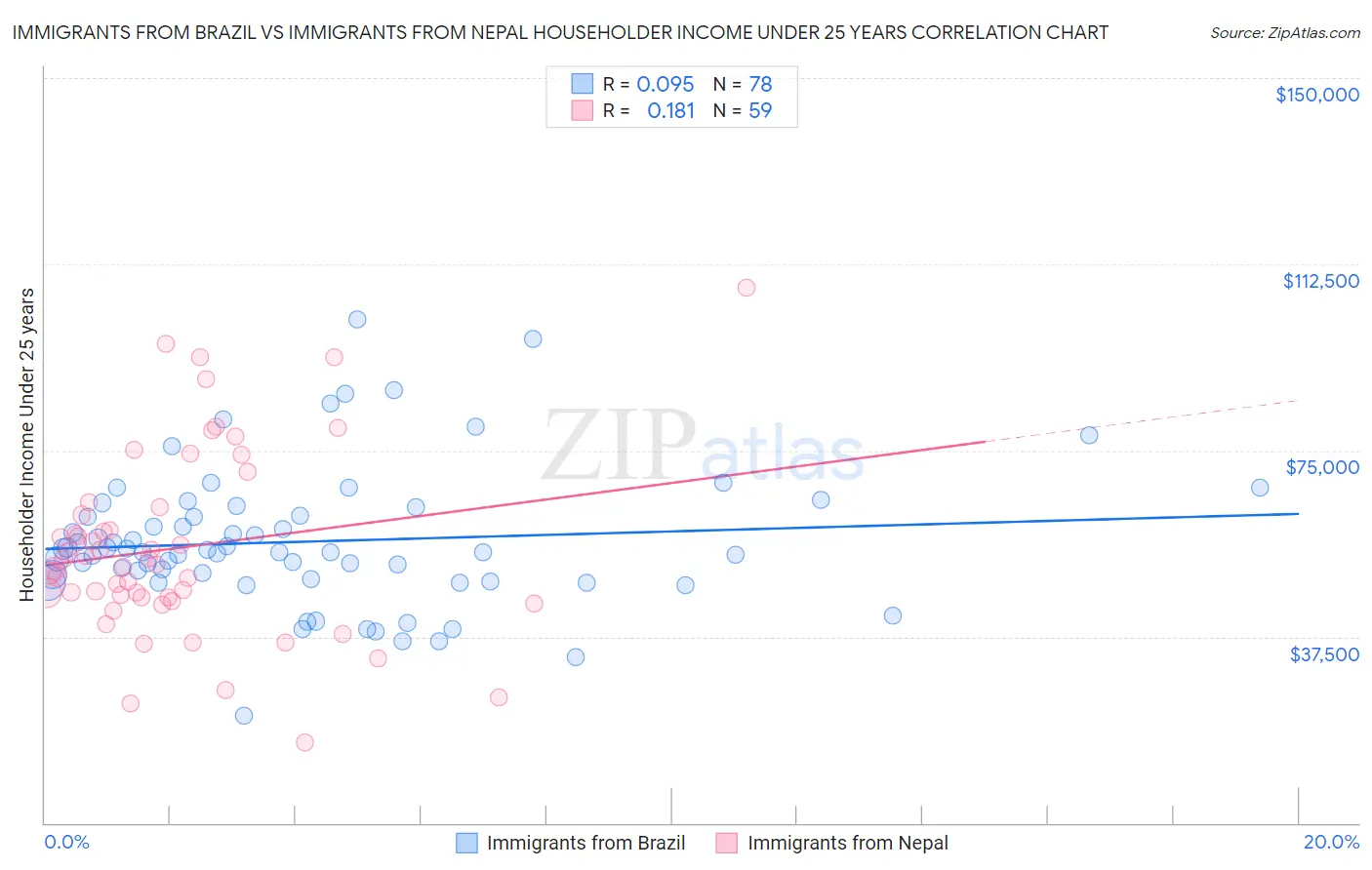 Immigrants from Brazil vs Immigrants from Nepal Householder Income Under 25 years
