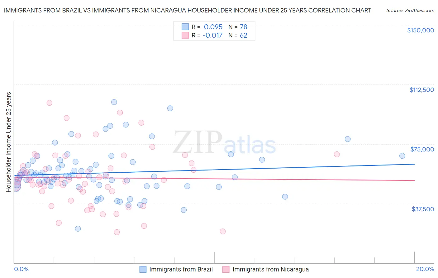Immigrants from Brazil vs Immigrants from Nicaragua Householder Income Under 25 years