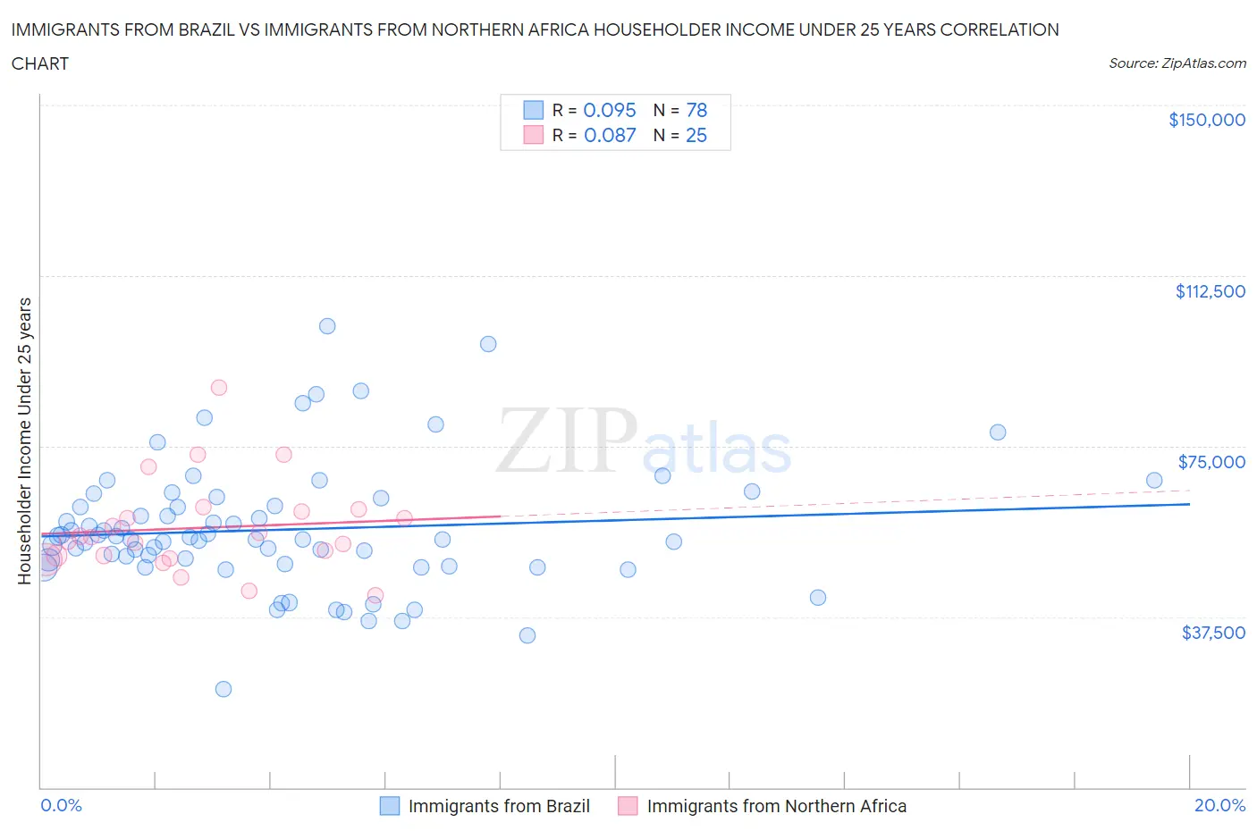 Immigrants from Brazil vs Immigrants from Northern Africa Householder Income Under 25 years