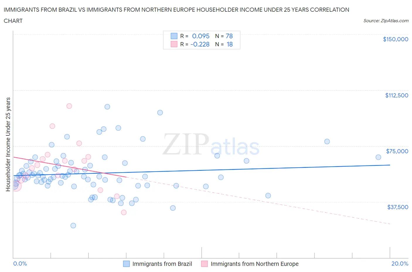 Immigrants from Brazil vs Immigrants from Northern Europe Householder Income Under 25 years