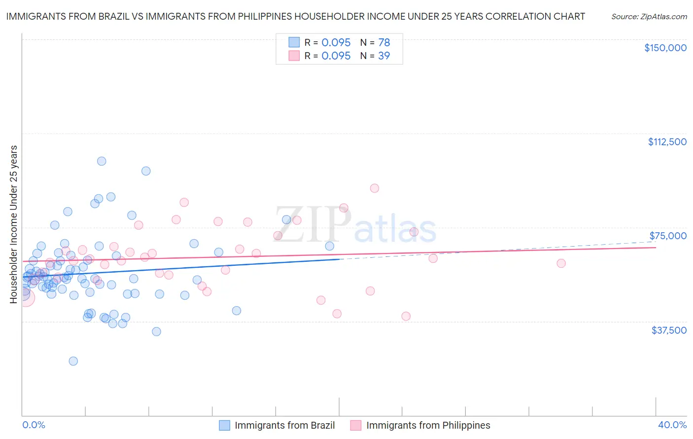 Immigrants from Brazil vs Immigrants from Philippines Householder Income Under 25 years