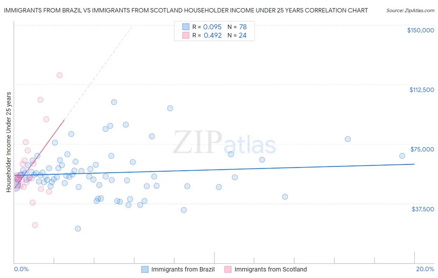 Immigrants from Brazil vs Immigrants from Scotland Householder Income Under 25 years