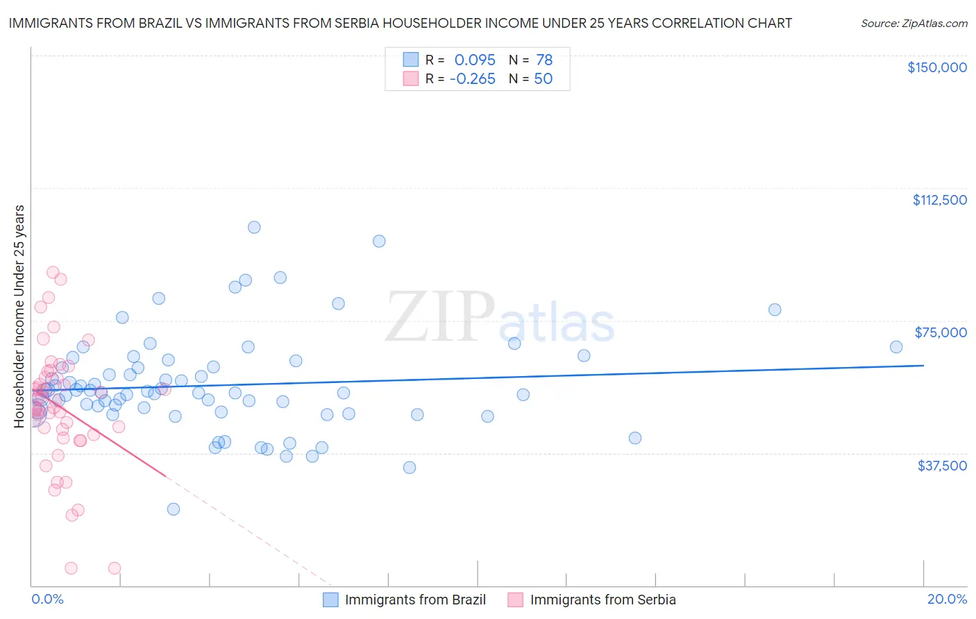 Immigrants from Brazil vs Immigrants from Serbia Householder Income Under 25 years