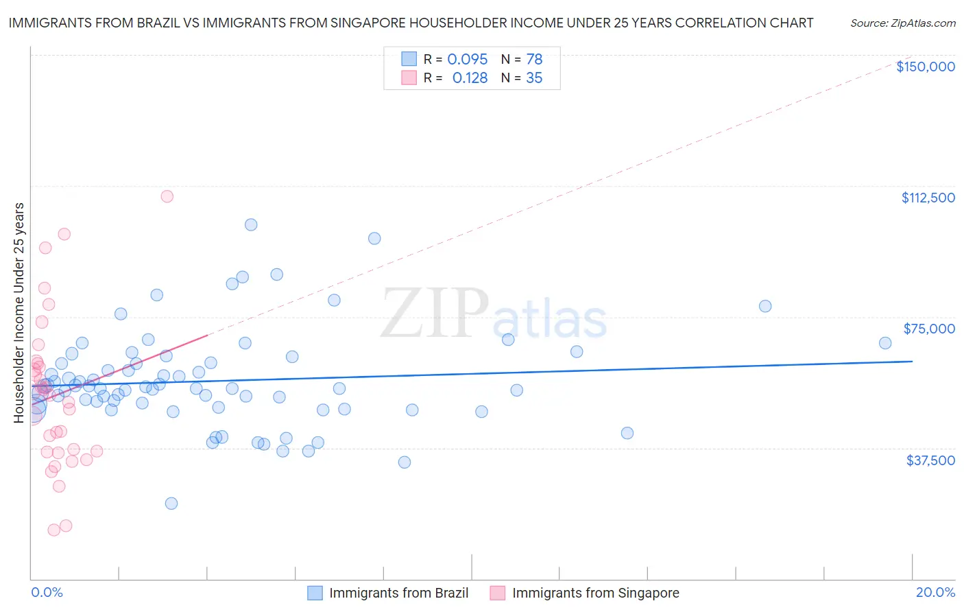Immigrants from Brazil vs Immigrants from Singapore Householder Income Under 25 years