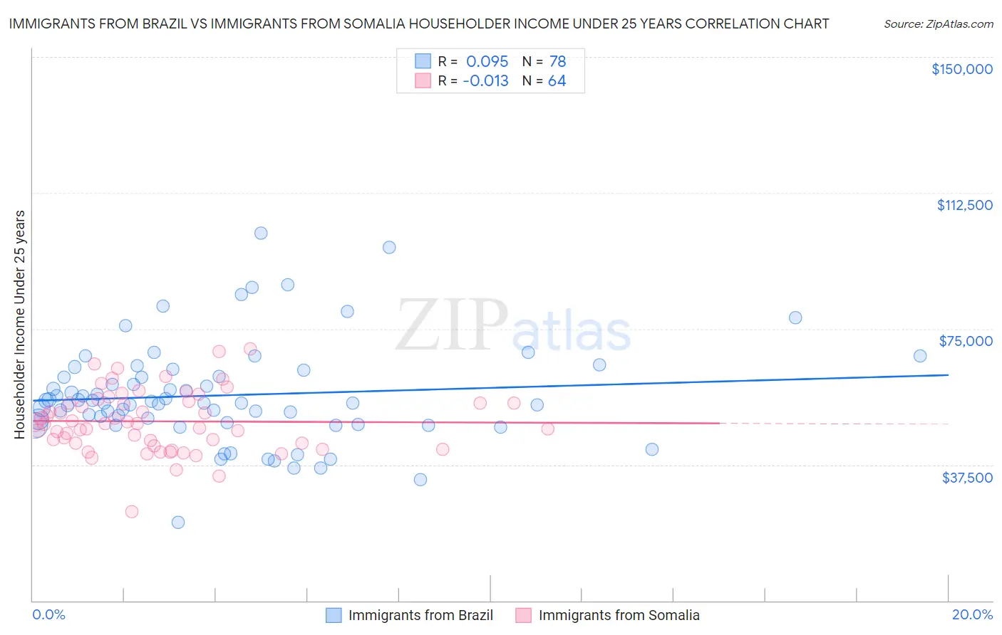 Immigrants from Brazil vs Immigrants from Somalia Householder Income Under 25 years