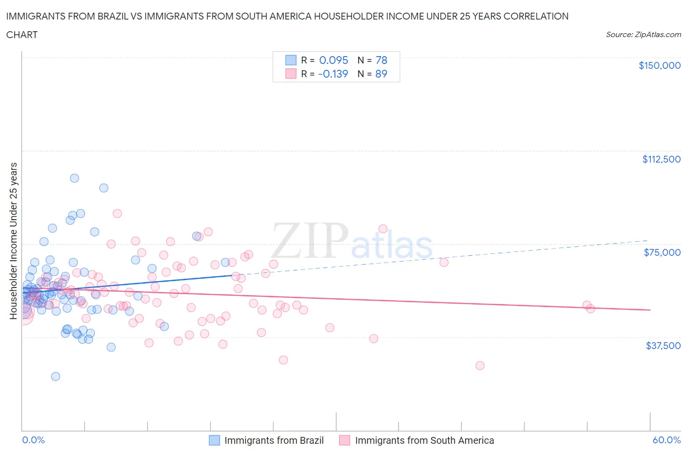 Immigrants from Brazil vs Immigrants from South America Householder Income Under 25 years