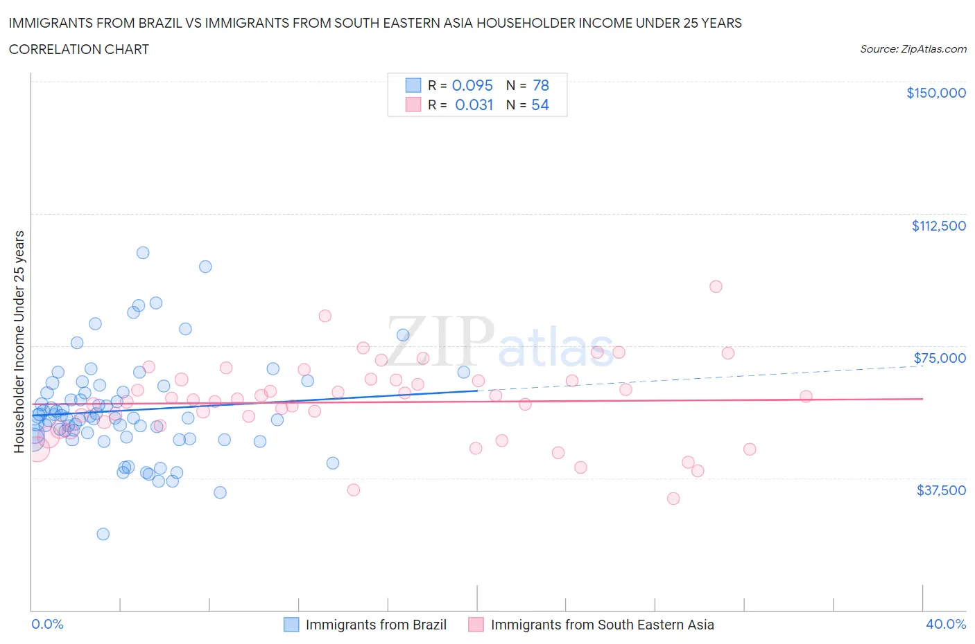 Immigrants from Brazil vs Immigrants from South Eastern Asia Householder Income Under 25 years