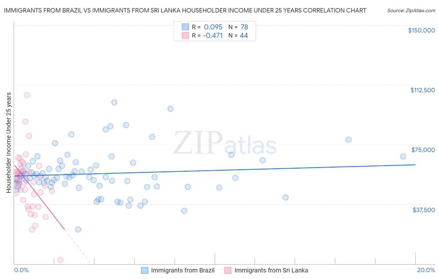 Immigrants from Brazil vs Immigrants from Sri Lanka Householder Income Under 25 years