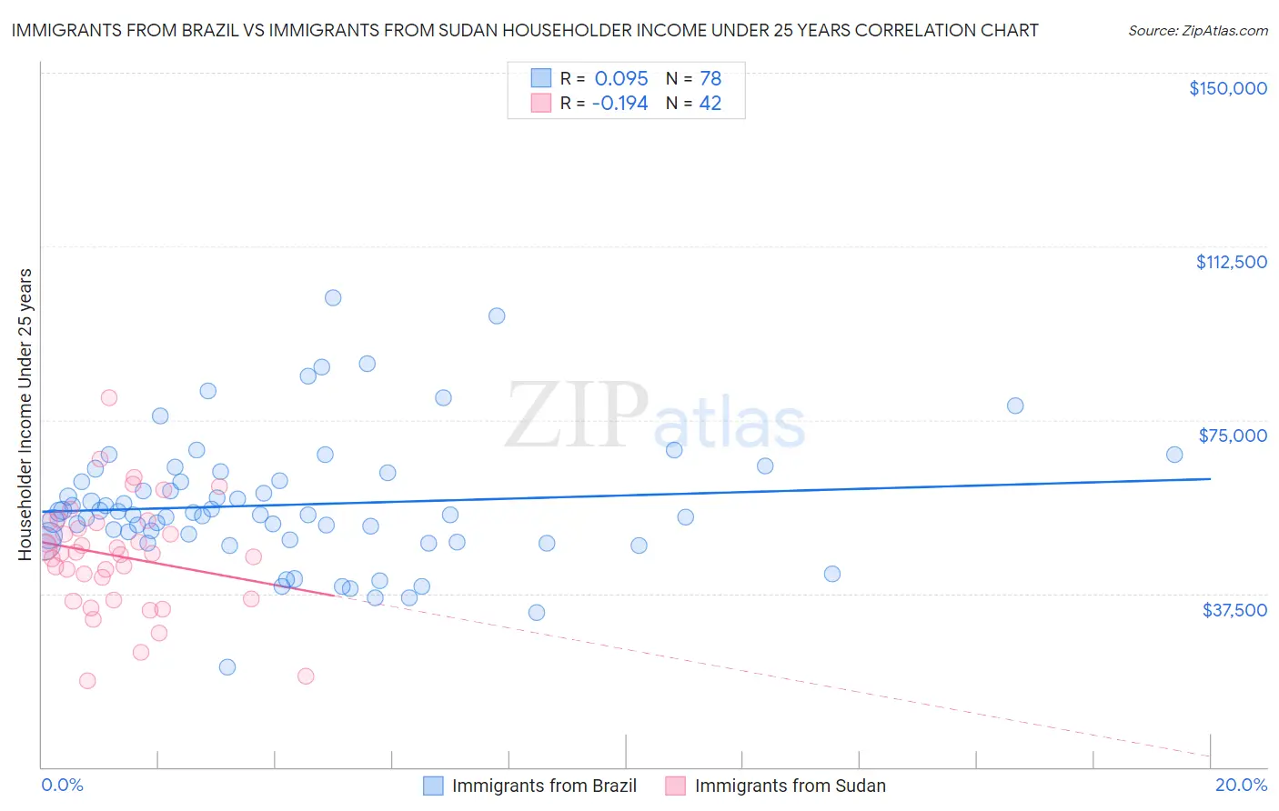 Immigrants from Brazil vs Immigrants from Sudan Householder Income Under 25 years