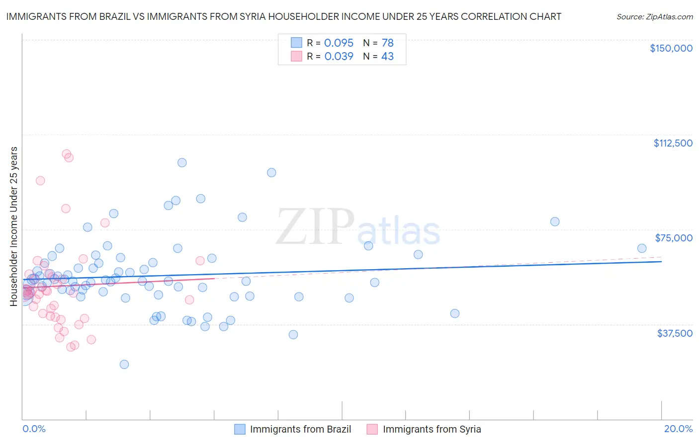 Immigrants from Brazil vs Immigrants from Syria Householder Income Under 25 years