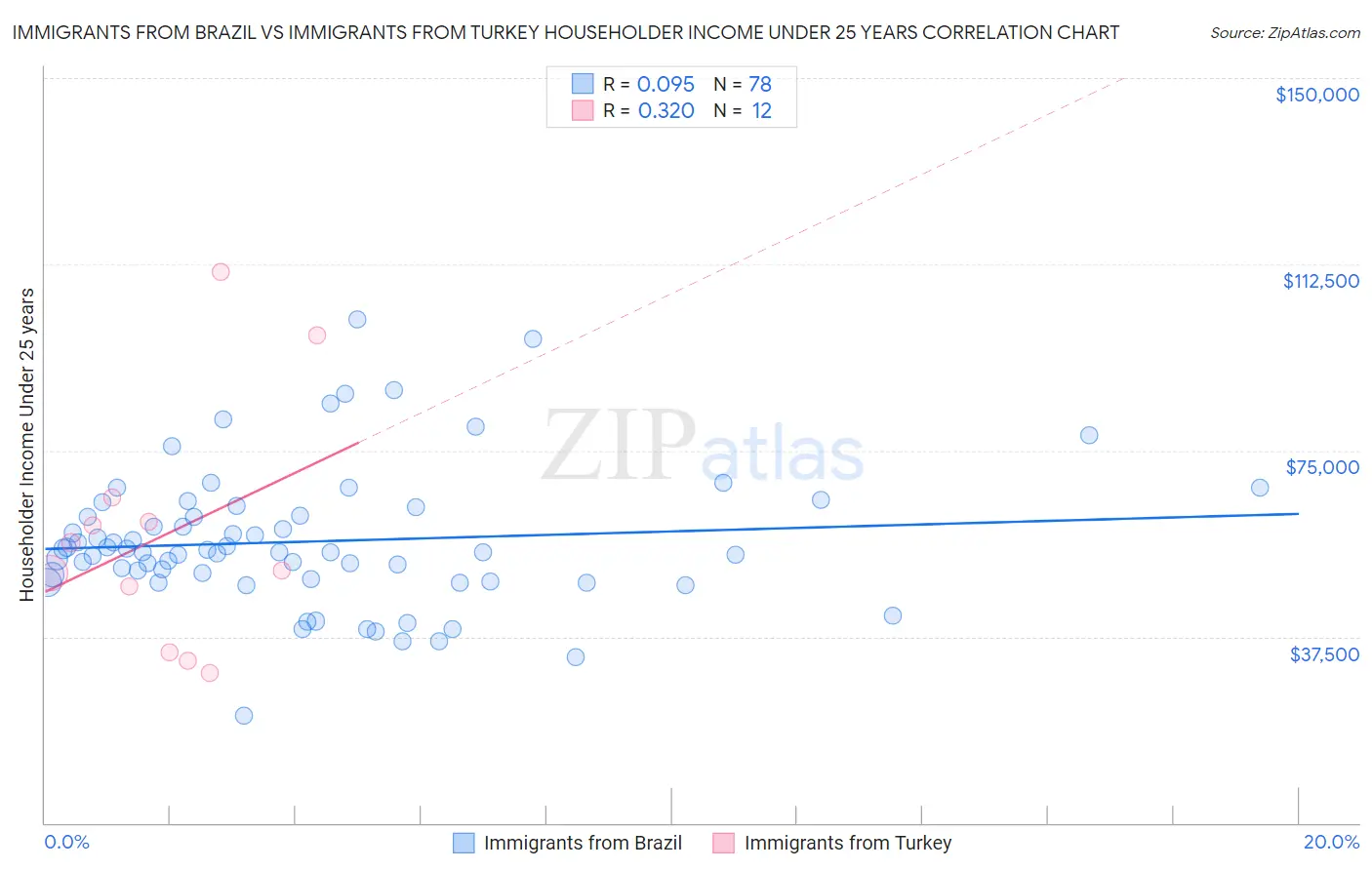 Immigrants from Brazil vs Immigrants from Turkey Householder Income Under 25 years