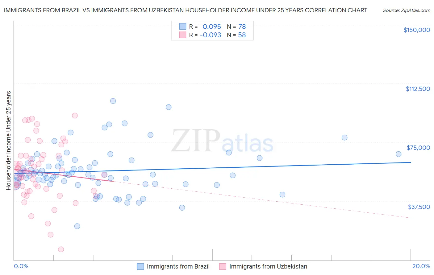 Immigrants from Brazil vs Immigrants from Uzbekistan Householder Income Under 25 years