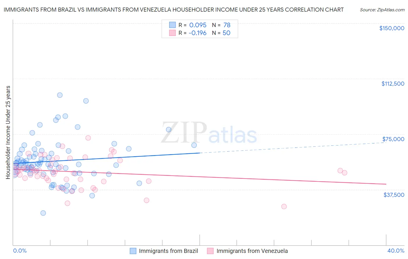 Immigrants from Brazil vs Immigrants from Venezuela Householder Income Under 25 years