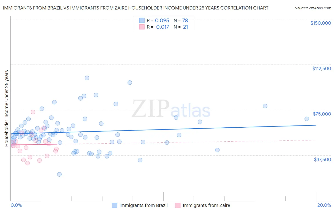 Immigrants from Brazil vs Immigrants from Zaire Householder Income Under 25 years