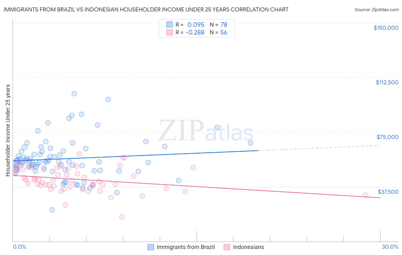 Immigrants from Brazil vs Indonesian Householder Income Under 25 years