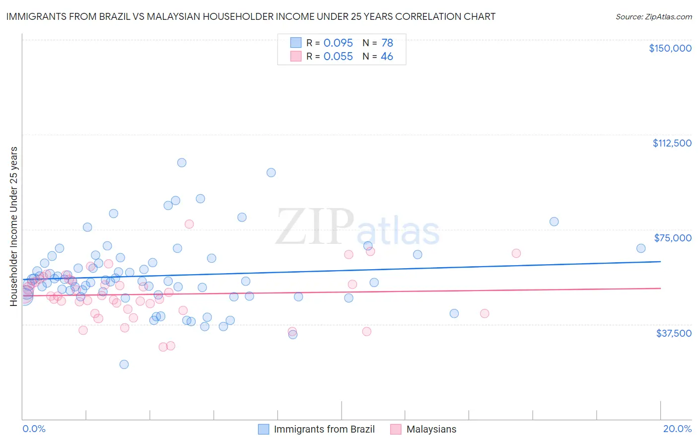 Immigrants from Brazil vs Malaysian Householder Income Under 25 years