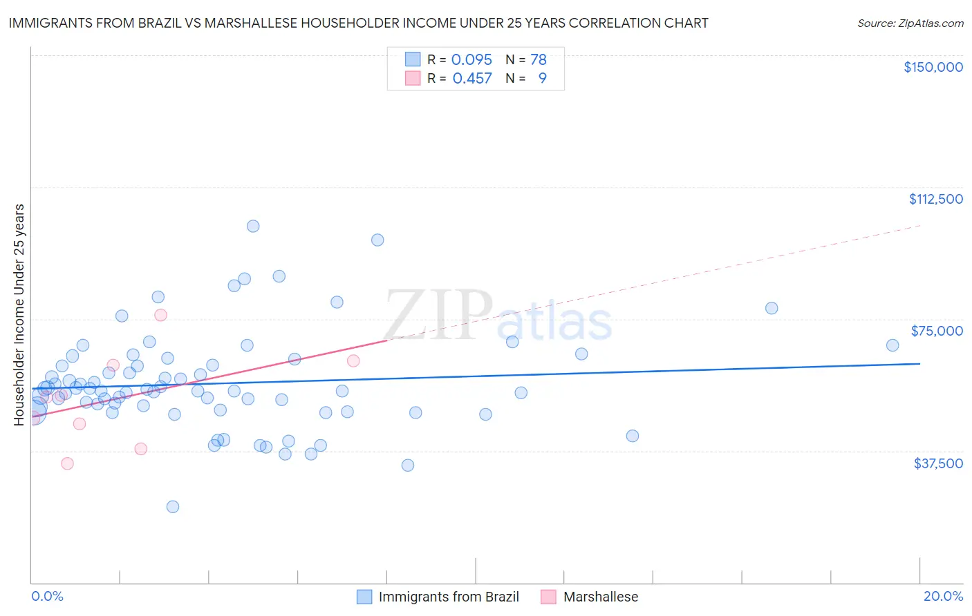 Immigrants from Brazil vs Marshallese Householder Income Under 25 years