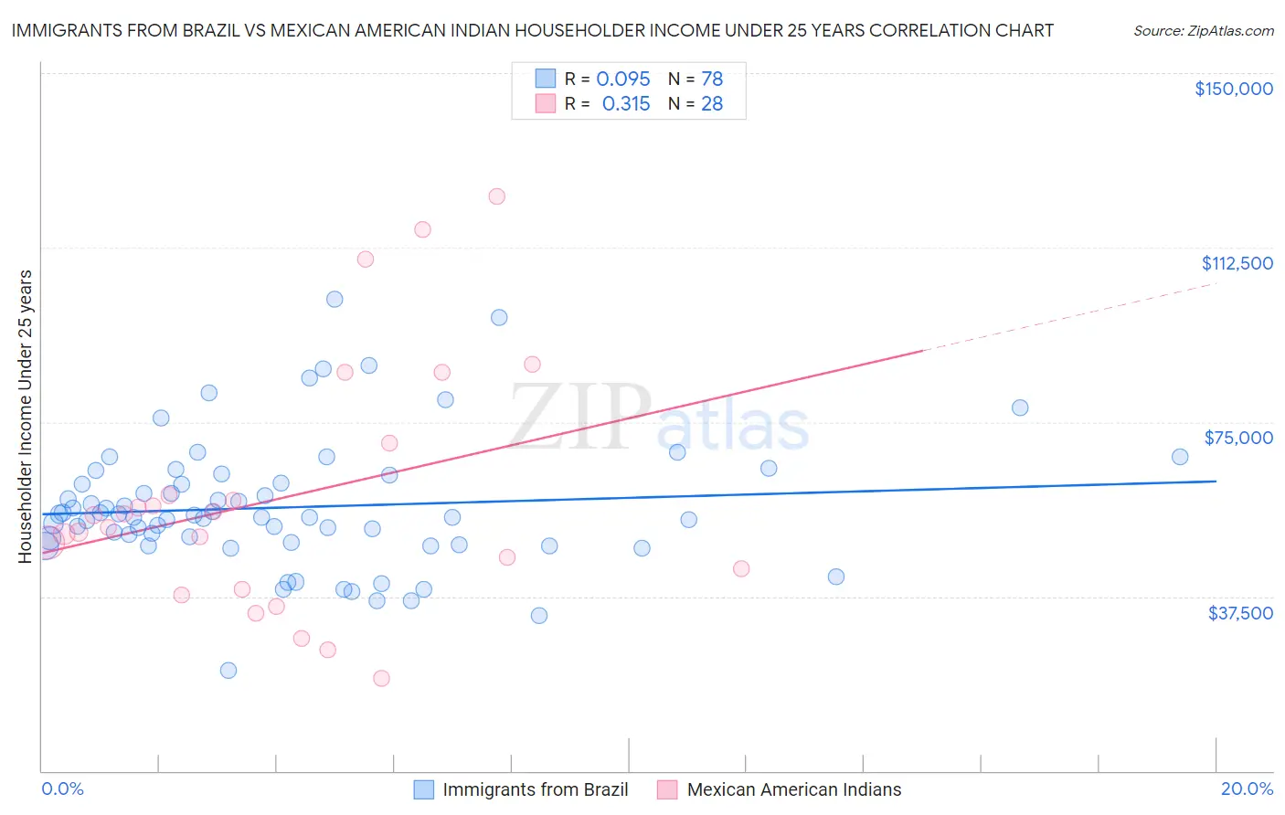 Immigrants from Brazil vs Mexican American Indian Householder Income Under 25 years