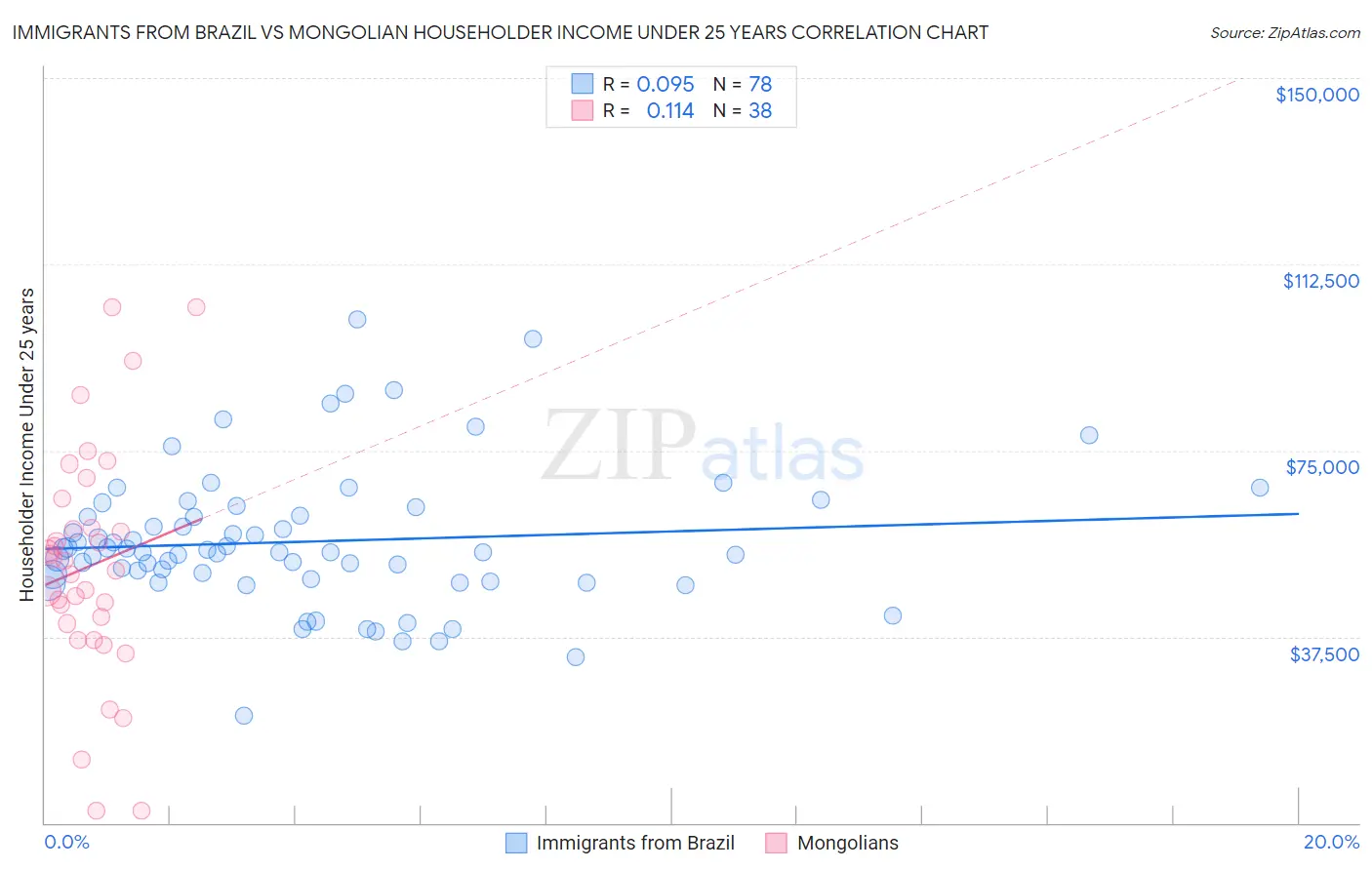 Immigrants from Brazil vs Mongolian Householder Income Under 25 years
