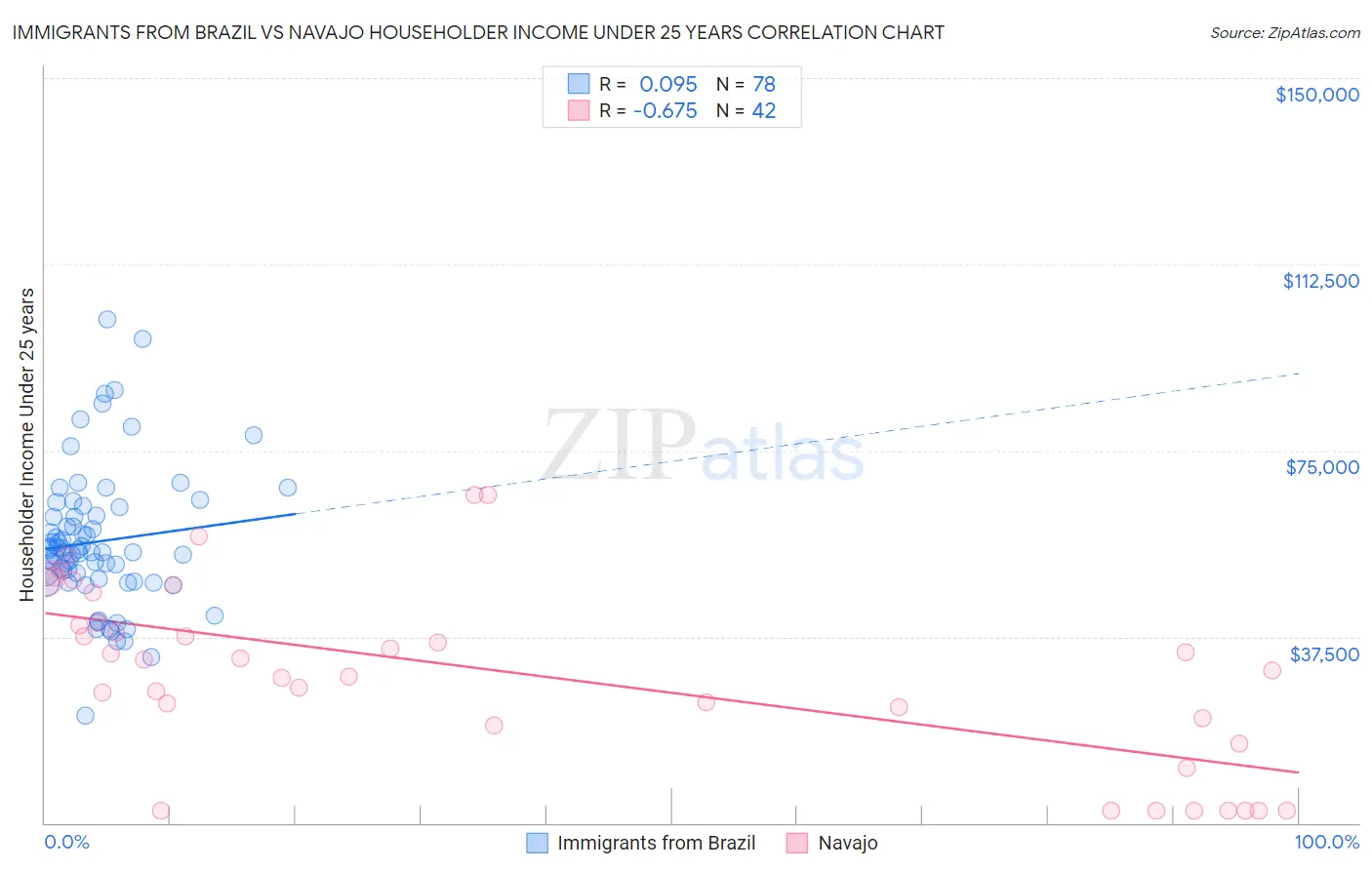 Immigrants from Brazil vs Navajo Householder Income Under 25 years