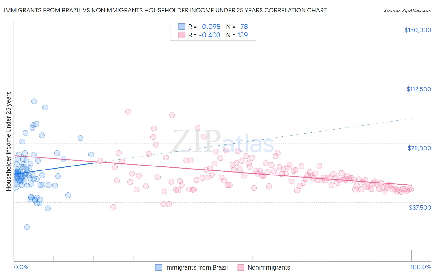 Immigrants from Brazil vs Nonimmigrants Householder Income Under 25 years