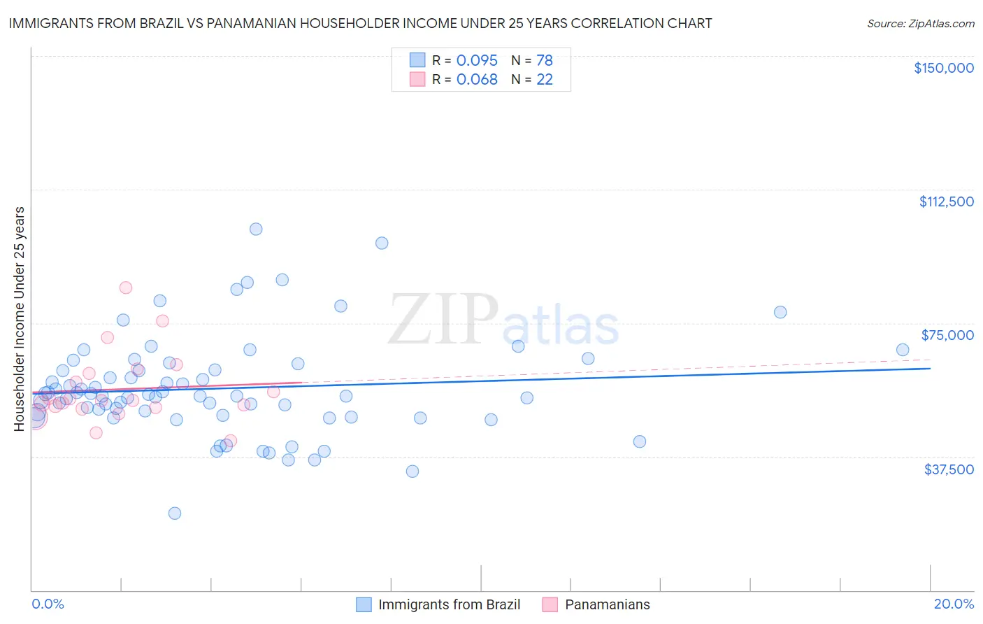 Immigrants from Brazil vs Panamanian Householder Income Under 25 years