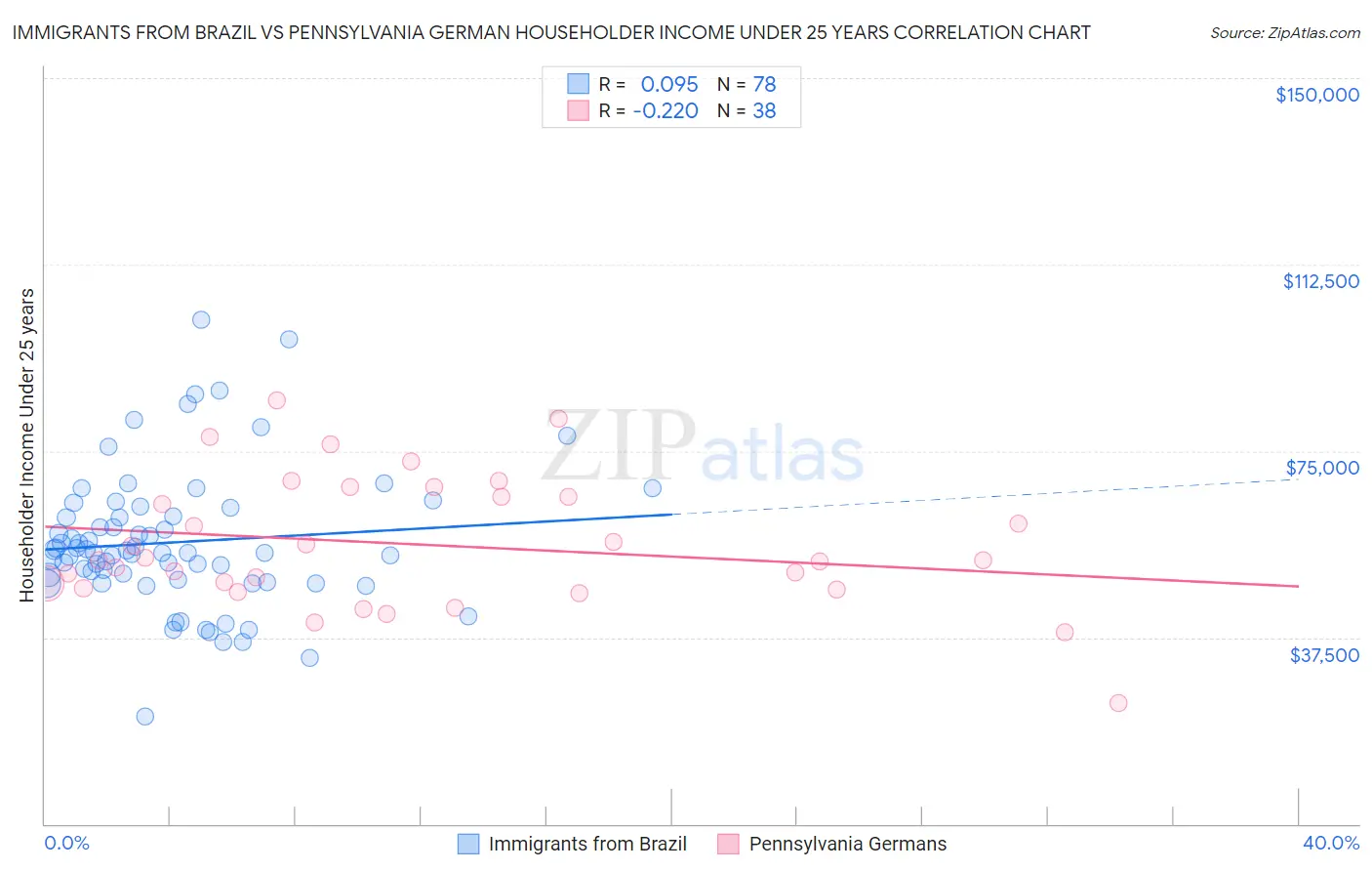 Immigrants from Brazil vs Pennsylvania German Householder Income Under 25 years