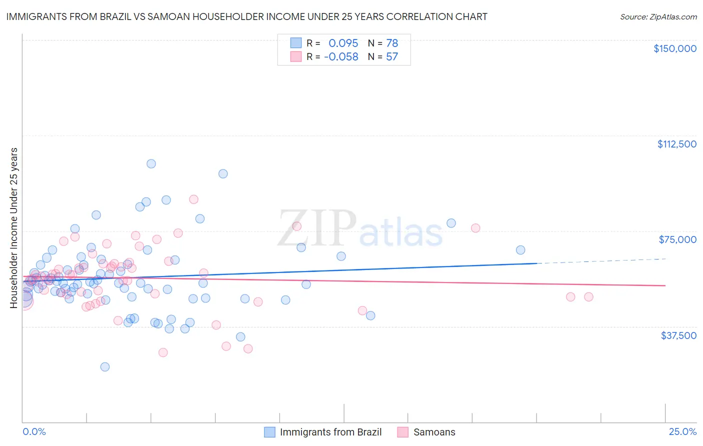 Immigrants from Brazil vs Samoan Householder Income Under 25 years