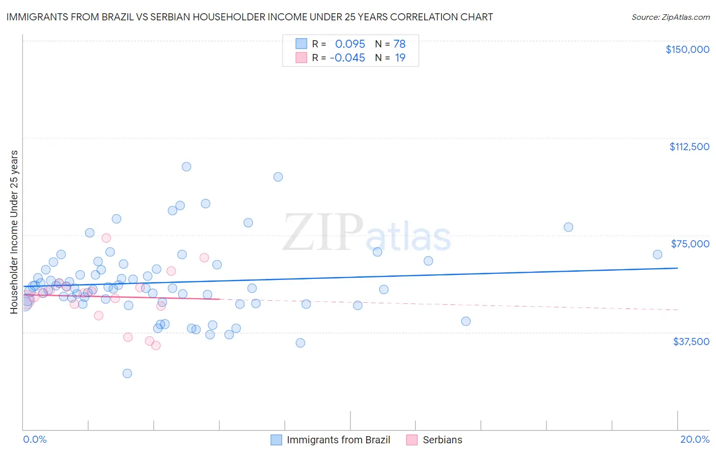 Immigrants from Brazil vs Serbian Householder Income Under 25 years