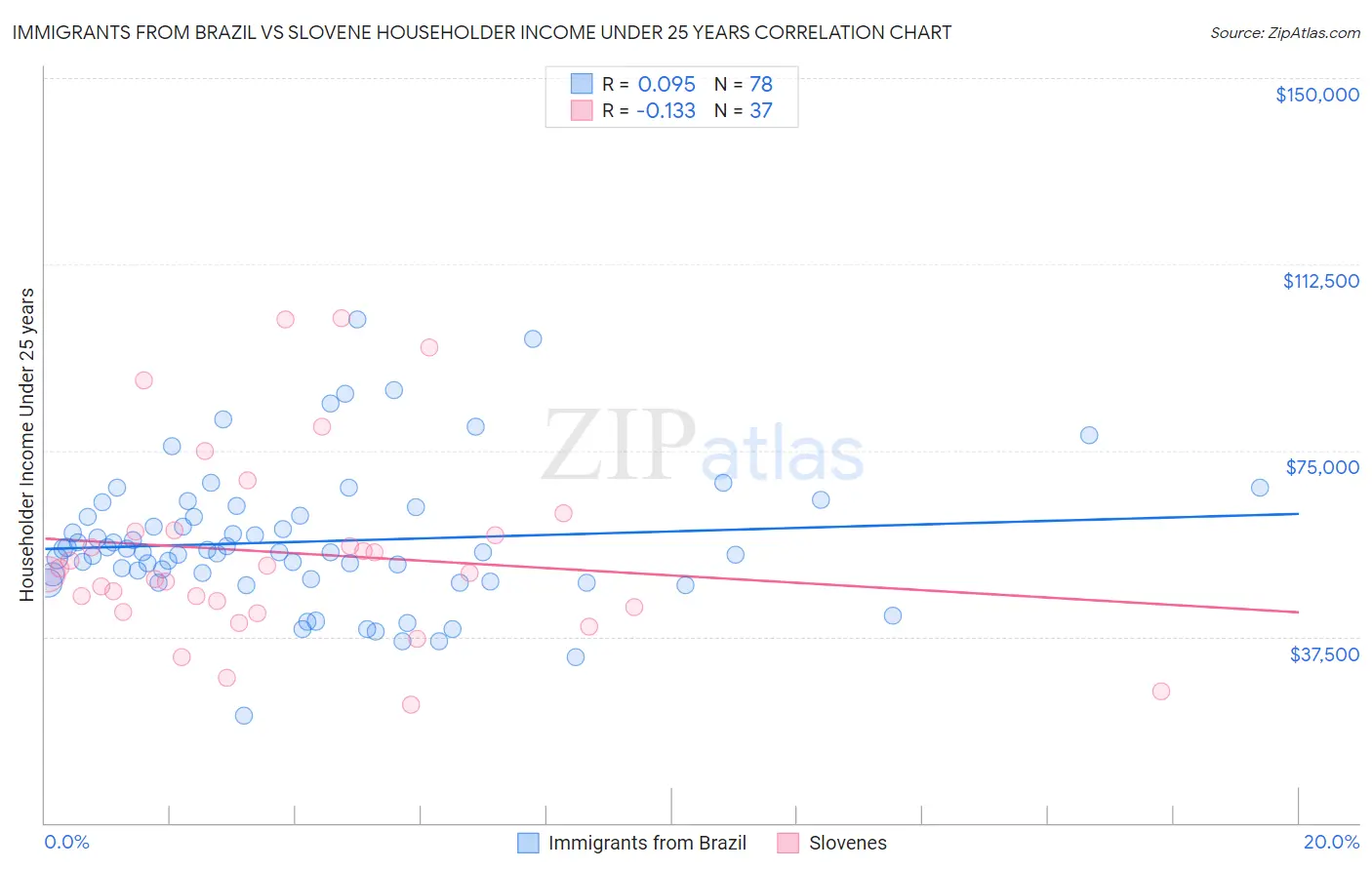 Immigrants from Brazil vs Slovene Householder Income Under 25 years