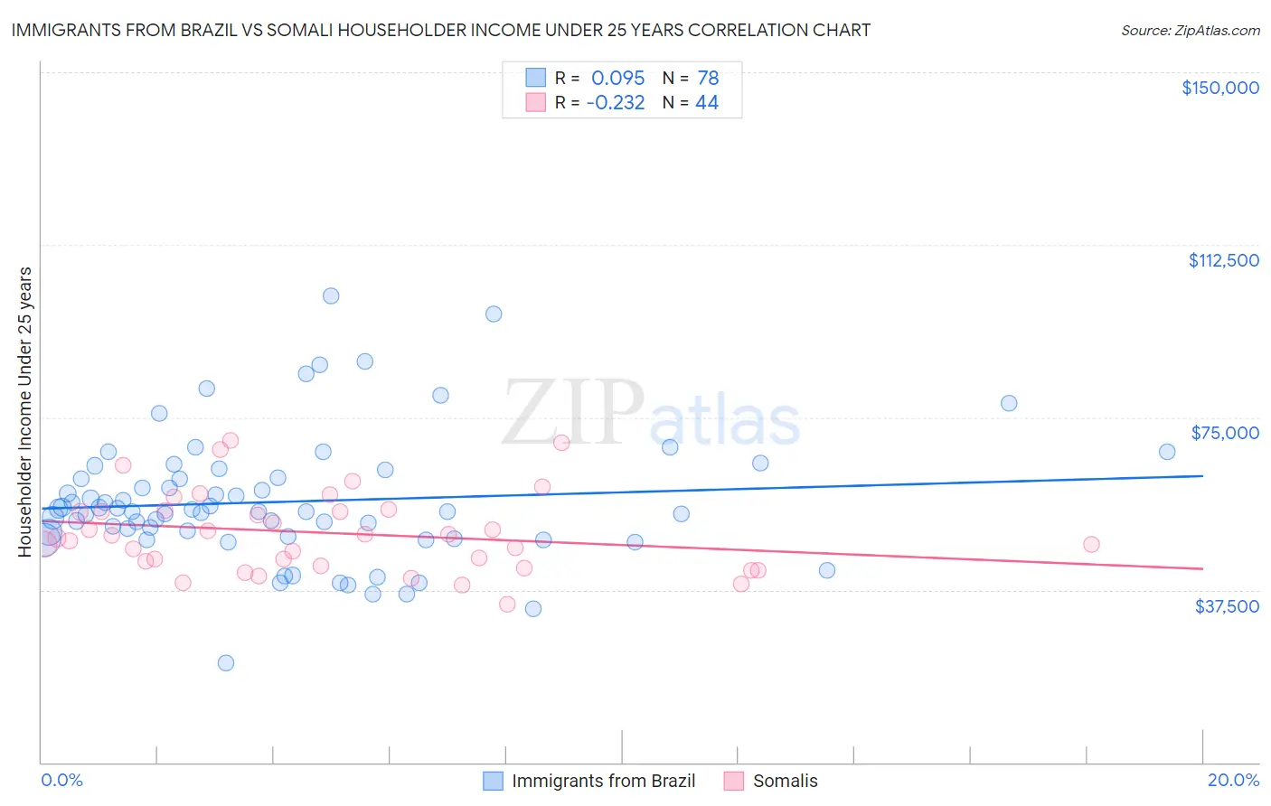 Immigrants from Brazil vs Somali Householder Income Under 25 years